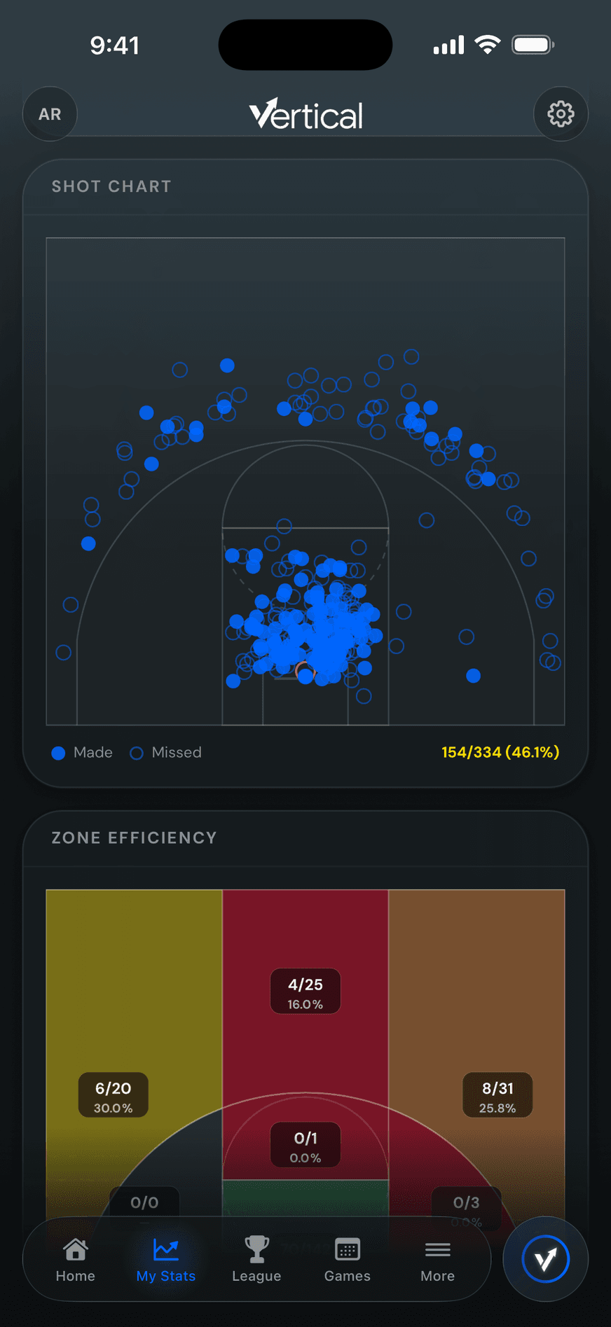 A season shot chart with every attempt plotted made or missed, above a zone efficiency map of the floor