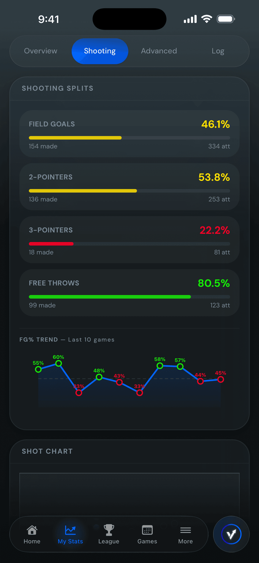Shooting splits for field goals, twos, threes and free throws, with an FG% trend over the last ten games