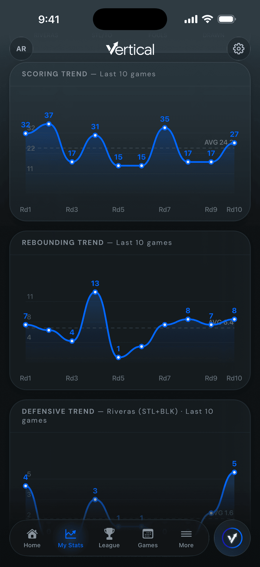 Scoring, rebounding and defensive trends charted round by round across the last ten games